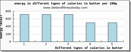 calories in butter energy per 100g